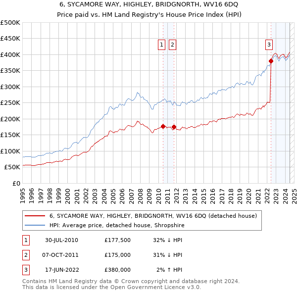 6, SYCAMORE WAY, HIGHLEY, BRIDGNORTH, WV16 6DQ: Price paid vs HM Land Registry's House Price Index