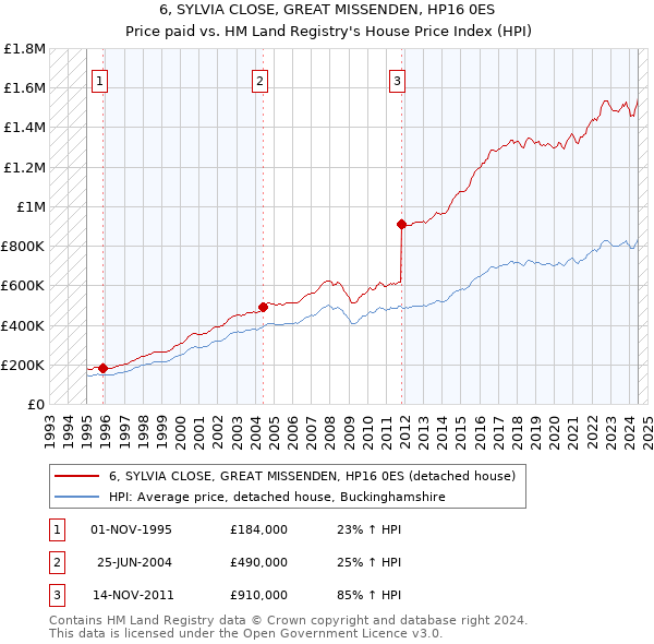 6, SYLVIA CLOSE, GREAT MISSENDEN, HP16 0ES: Price paid vs HM Land Registry's House Price Index