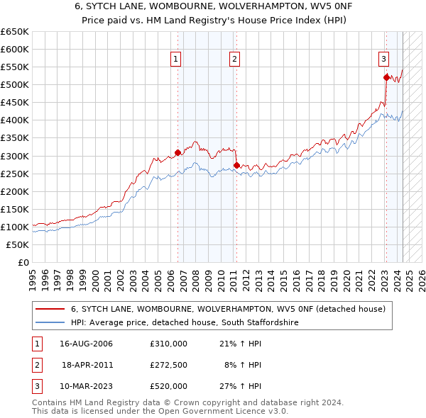 6, SYTCH LANE, WOMBOURNE, WOLVERHAMPTON, WV5 0NF: Price paid vs HM Land Registry's House Price Index