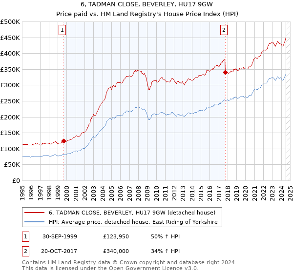 6, TADMAN CLOSE, BEVERLEY, HU17 9GW: Price paid vs HM Land Registry's House Price Index