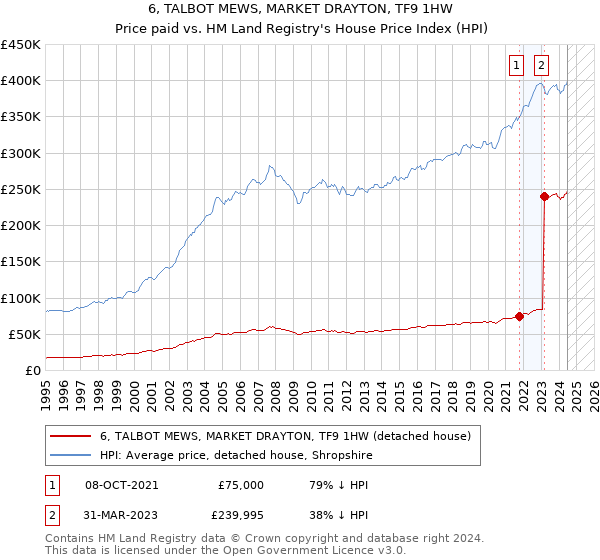 6, TALBOT MEWS, MARKET DRAYTON, TF9 1HW: Price paid vs HM Land Registry's House Price Index