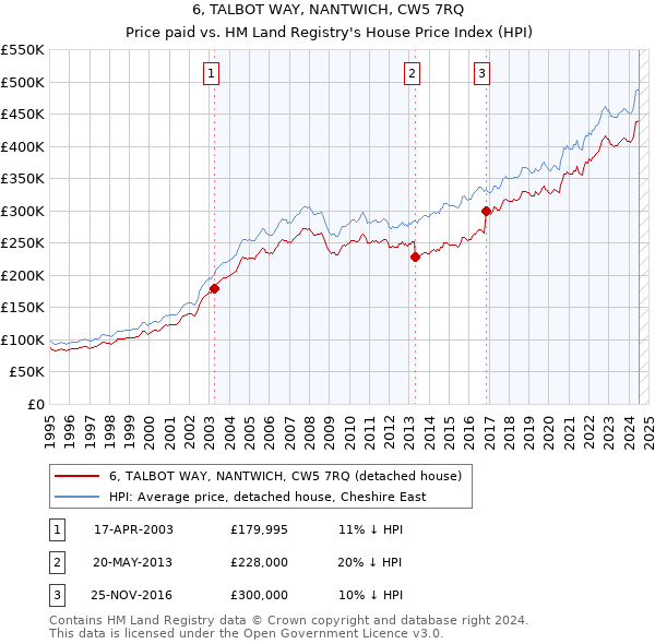 6, TALBOT WAY, NANTWICH, CW5 7RQ: Price paid vs HM Land Registry's House Price Index