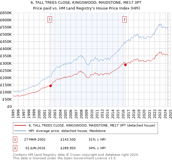 6, TALL TREES CLOSE, KINGSWOOD, MAIDSTONE, ME17 3PT: Price paid vs HM Land Registry's House Price Index