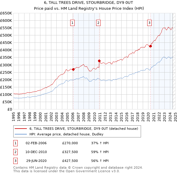 6, TALL TREES DRIVE, STOURBRIDGE, DY9 0UT: Price paid vs HM Land Registry's House Price Index