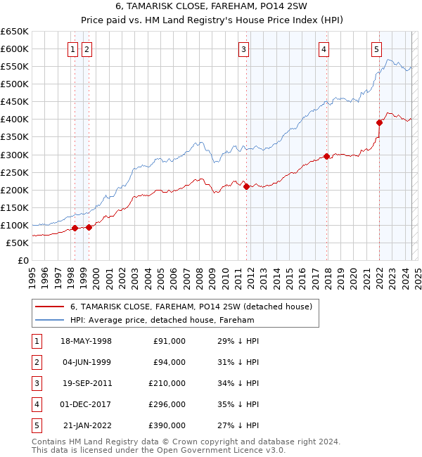 6, TAMARISK CLOSE, FAREHAM, PO14 2SW: Price paid vs HM Land Registry's House Price Index