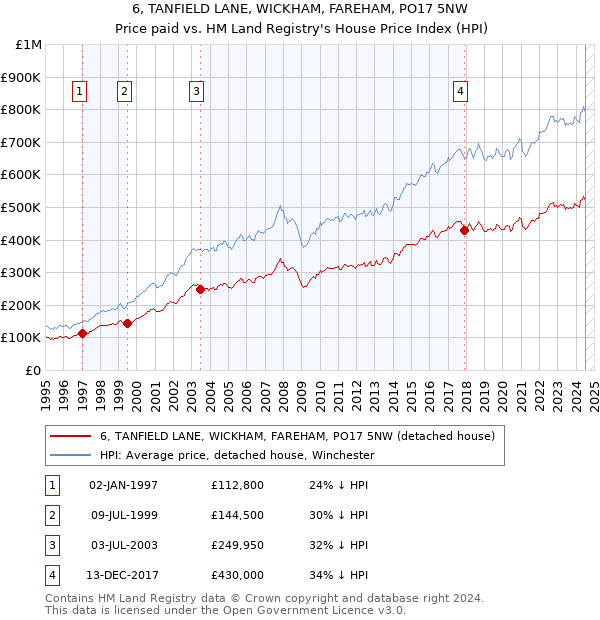 6, TANFIELD LANE, WICKHAM, FAREHAM, PO17 5NW: Price paid vs HM Land Registry's House Price Index