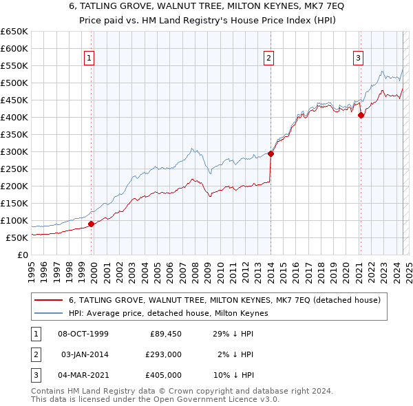 6, TATLING GROVE, WALNUT TREE, MILTON KEYNES, MK7 7EQ: Price paid vs HM Land Registry's House Price Index