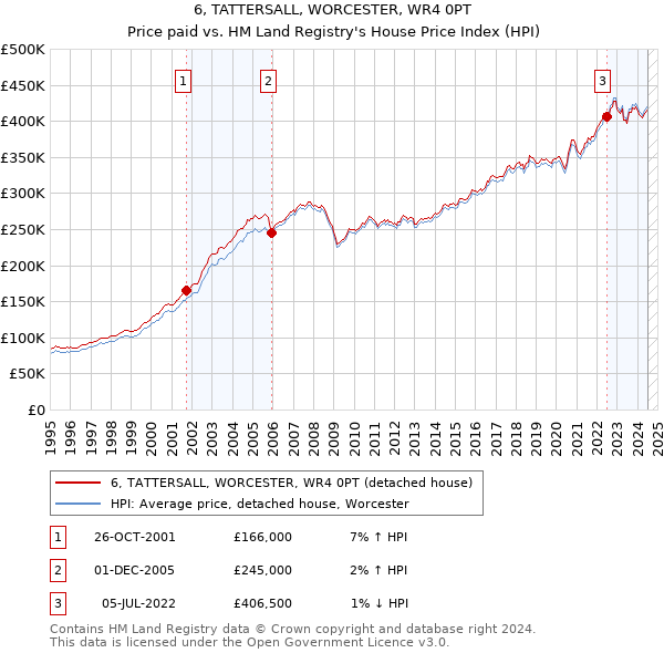 6, TATTERSALL, WORCESTER, WR4 0PT: Price paid vs HM Land Registry's House Price Index