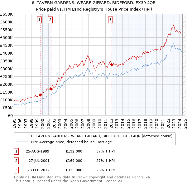 6, TAVERN GARDENS, WEARE GIFFARD, BIDEFORD, EX39 4QR: Price paid vs HM Land Registry's House Price Index