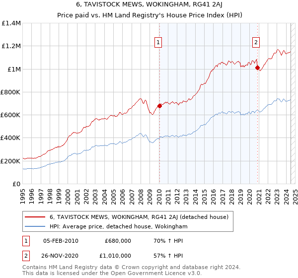 6, TAVISTOCK MEWS, WOKINGHAM, RG41 2AJ: Price paid vs HM Land Registry's House Price Index