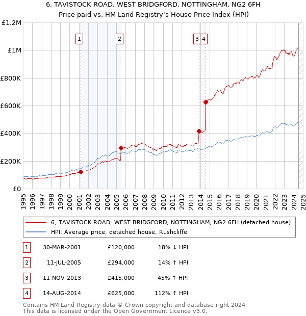 6, TAVISTOCK ROAD, WEST BRIDGFORD, NOTTINGHAM, NG2 6FH: Price paid vs HM Land Registry's House Price Index