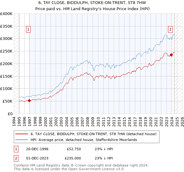 6, TAY CLOSE, BIDDULPH, STOKE-ON-TRENT, ST8 7HW: Price paid vs HM Land Registry's House Price Index