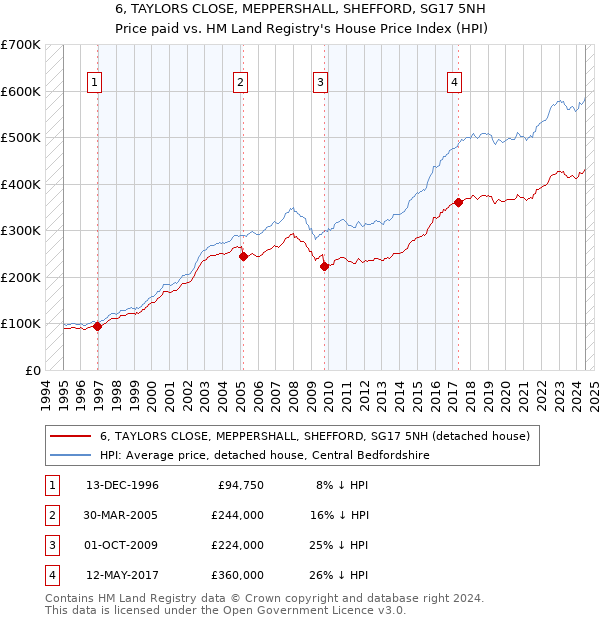 6, TAYLORS CLOSE, MEPPERSHALL, SHEFFORD, SG17 5NH: Price paid vs HM Land Registry's House Price Index