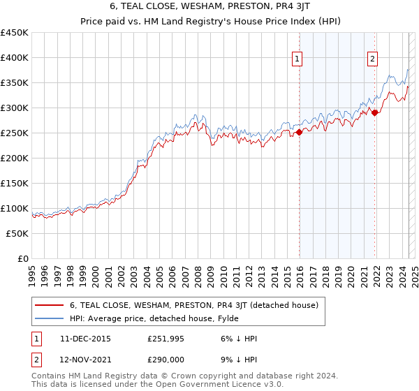 6, TEAL CLOSE, WESHAM, PRESTON, PR4 3JT: Price paid vs HM Land Registry's House Price Index