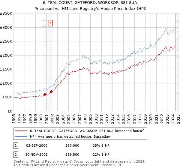 6, TEAL COURT, GATEFORD, WORKSOP, S81 8UA: Price paid vs HM Land Registry's House Price Index