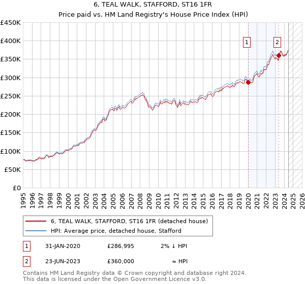 6, TEAL WALK, STAFFORD, ST16 1FR: Price paid vs HM Land Registry's House Price Index