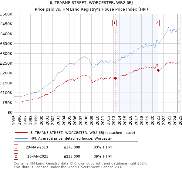 6, TEARNE STREET, WORCESTER, WR2 6BJ: Price paid vs HM Land Registry's House Price Index