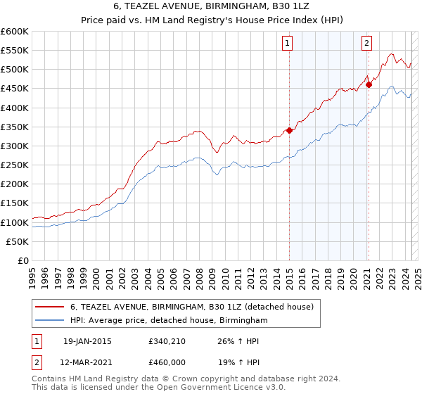 6, TEAZEL AVENUE, BIRMINGHAM, B30 1LZ: Price paid vs HM Land Registry's House Price Index