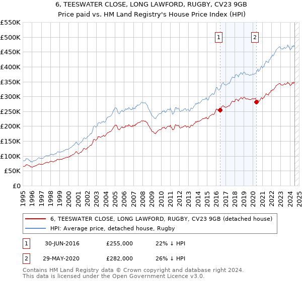 6, TEESWATER CLOSE, LONG LAWFORD, RUGBY, CV23 9GB: Price paid vs HM Land Registry's House Price Index