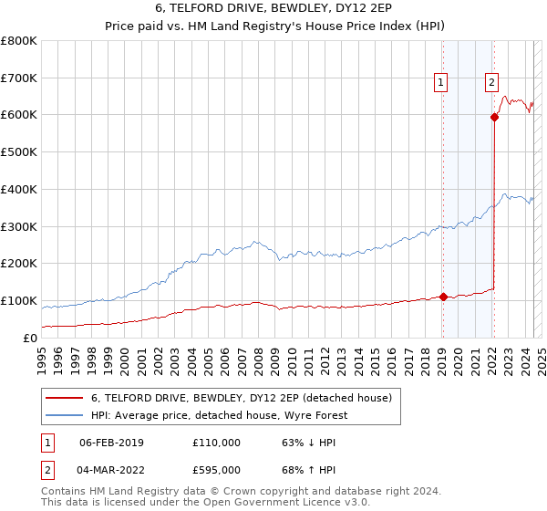 6, TELFORD DRIVE, BEWDLEY, DY12 2EP: Price paid vs HM Land Registry's House Price Index