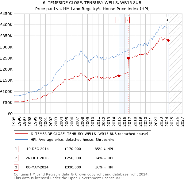 6, TEMESIDE CLOSE, TENBURY WELLS, WR15 8UB: Price paid vs HM Land Registry's House Price Index