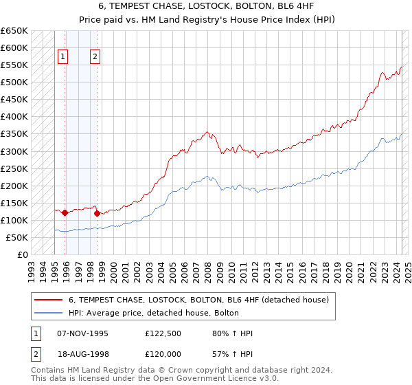 6, TEMPEST CHASE, LOSTOCK, BOLTON, BL6 4HF: Price paid vs HM Land Registry's House Price Index