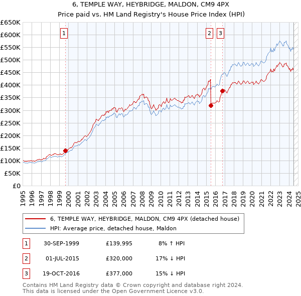 6, TEMPLE WAY, HEYBRIDGE, MALDON, CM9 4PX: Price paid vs HM Land Registry's House Price Index