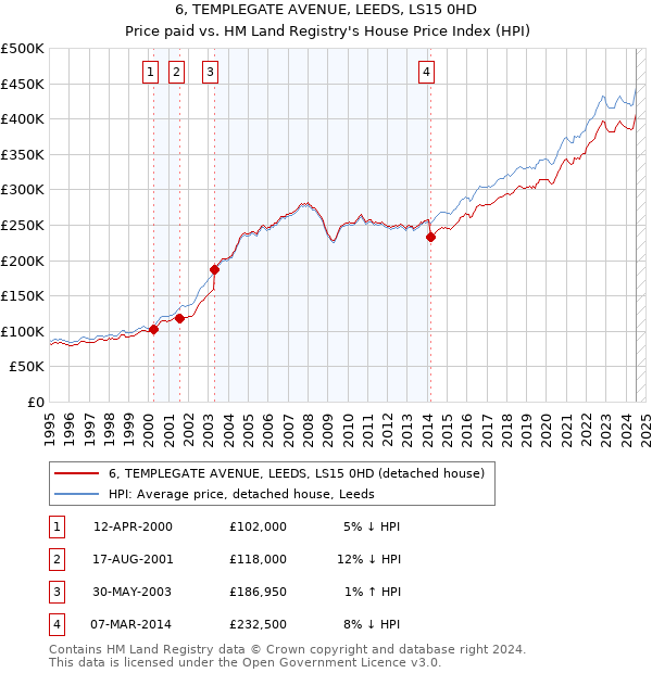 6, TEMPLEGATE AVENUE, LEEDS, LS15 0HD: Price paid vs HM Land Registry's House Price Index