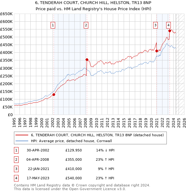 6, TENDERAH COURT, CHURCH HILL, HELSTON, TR13 8NP: Price paid vs HM Land Registry's House Price Index