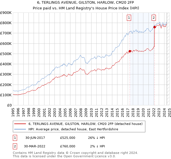 6, TERLINGS AVENUE, GILSTON, HARLOW, CM20 2FP: Price paid vs HM Land Registry's House Price Index