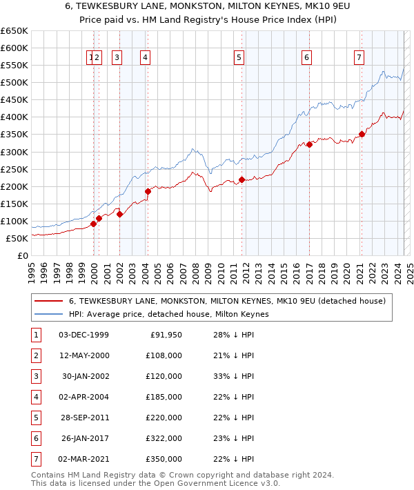 6, TEWKESBURY LANE, MONKSTON, MILTON KEYNES, MK10 9EU: Price paid vs HM Land Registry's House Price Index