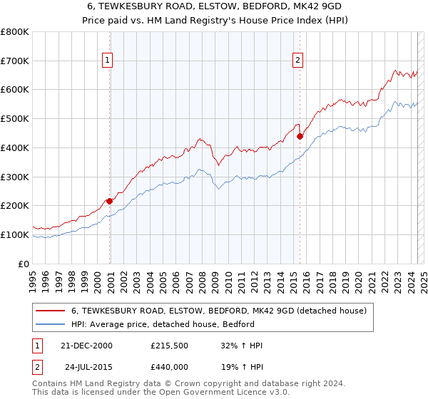 6, TEWKESBURY ROAD, ELSTOW, BEDFORD, MK42 9GD: Price paid vs HM Land Registry's House Price Index