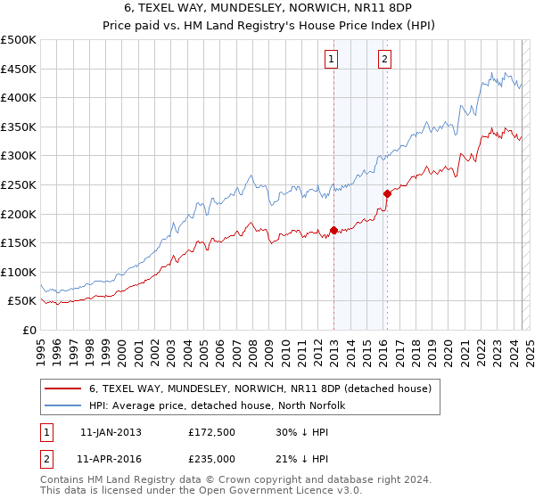 6, TEXEL WAY, MUNDESLEY, NORWICH, NR11 8DP: Price paid vs HM Land Registry's House Price Index