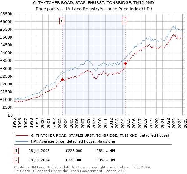 6, THATCHER ROAD, STAPLEHURST, TONBRIDGE, TN12 0ND: Price paid vs HM Land Registry's House Price Index