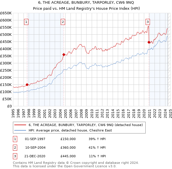 6, THE ACREAGE, BUNBURY, TARPORLEY, CW6 9NQ: Price paid vs HM Land Registry's House Price Index