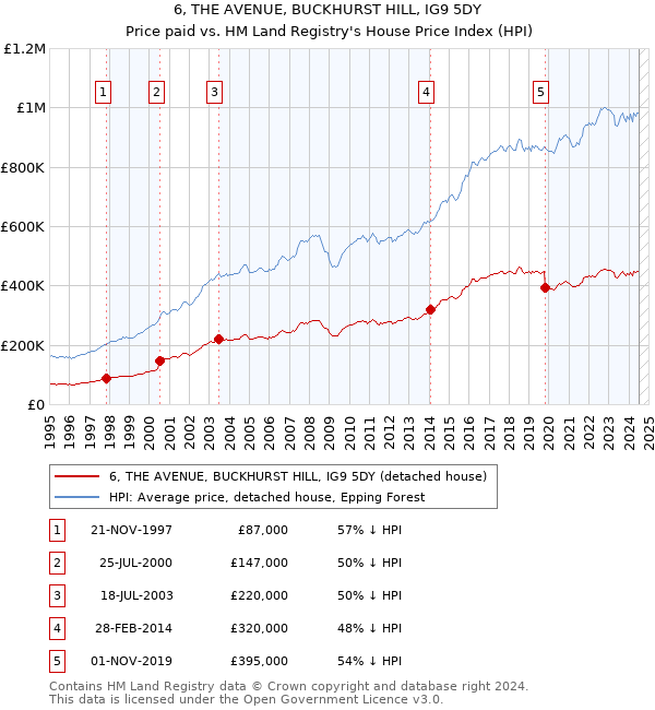 6, THE AVENUE, BUCKHURST HILL, IG9 5DY: Price paid vs HM Land Registry's House Price Index