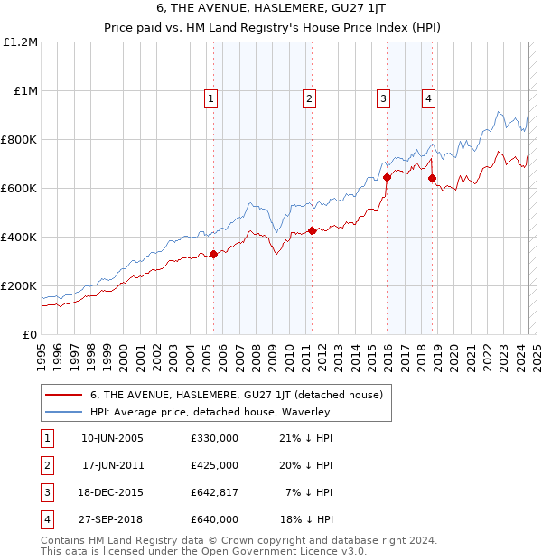 6, THE AVENUE, HASLEMERE, GU27 1JT: Price paid vs HM Land Registry's House Price Index