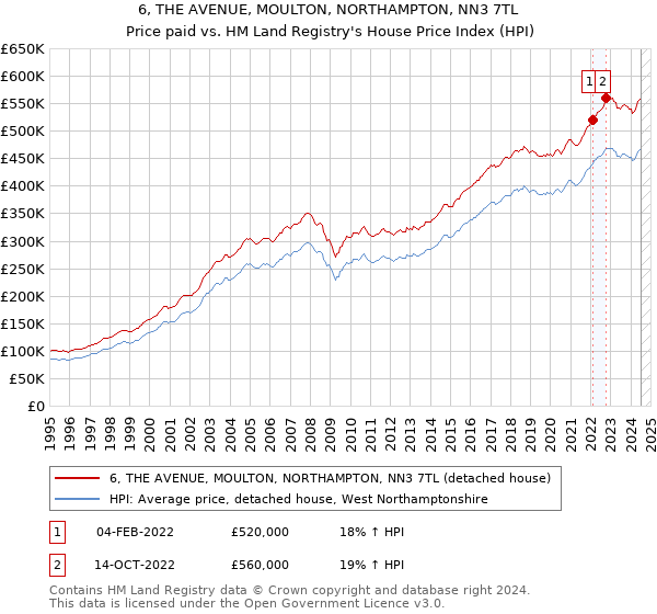 6, THE AVENUE, MOULTON, NORTHAMPTON, NN3 7TL: Price paid vs HM Land Registry's House Price Index