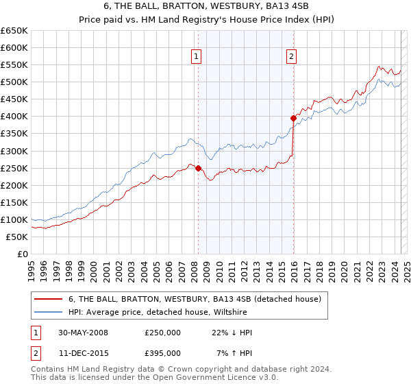 6, THE BALL, BRATTON, WESTBURY, BA13 4SB: Price paid vs HM Land Registry's House Price Index