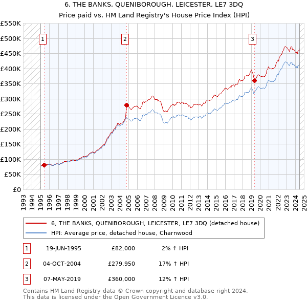 6, THE BANKS, QUENIBOROUGH, LEICESTER, LE7 3DQ: Price paid vs HM Land Registry's House Price Index