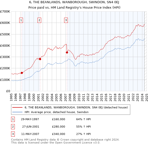 6, THE BEANLANDS, WANBOROUGH, SWINDON, SN4 0EJ: Price paid vs HM Land Registry's House Price Index