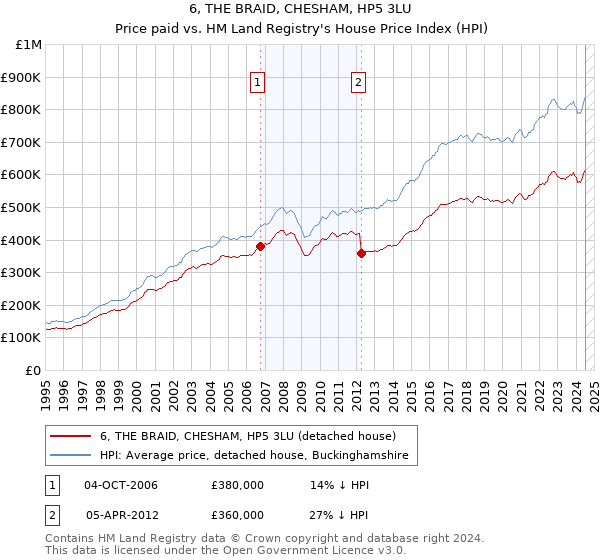 6, THE BRAID, CHESHAM, HP5 3LU: Price paid vs HM Land Registry's House Price Index