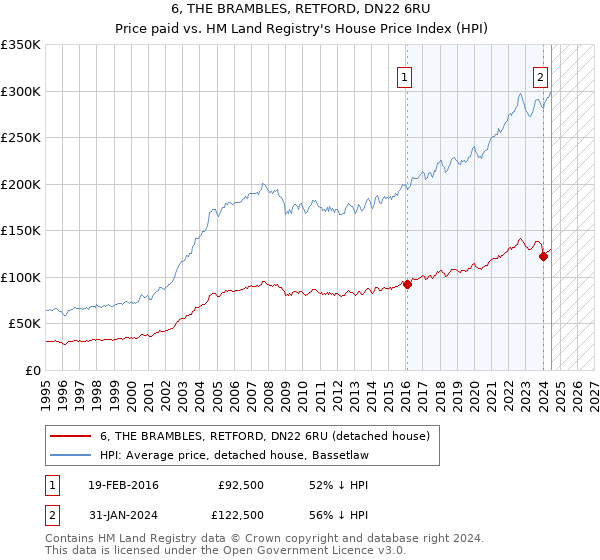 6, THE BRAMBLES, RETFORD, DN22 6RU: Price paid vs HM Land Registry's House Price Index