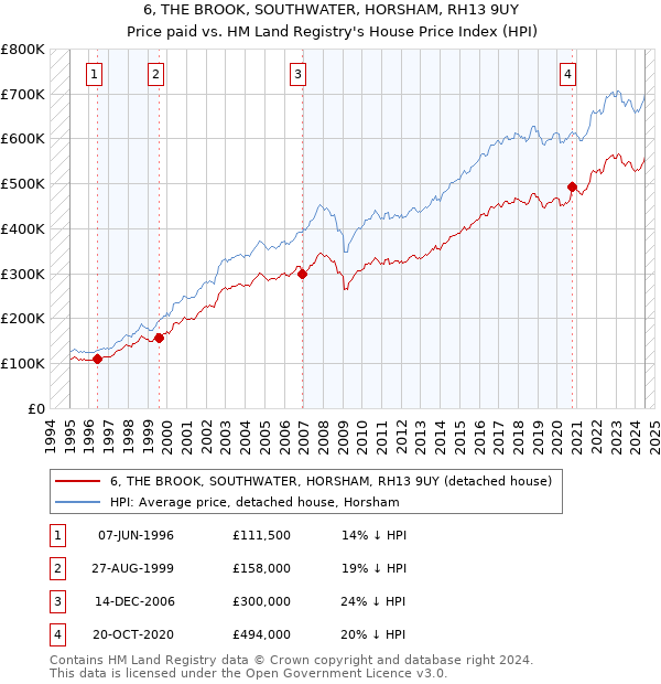 6, THE BROOK, SOUTHWATER, HORSHAM, RH13 9UY: Price paid vs HM Land Registry's House Price Index