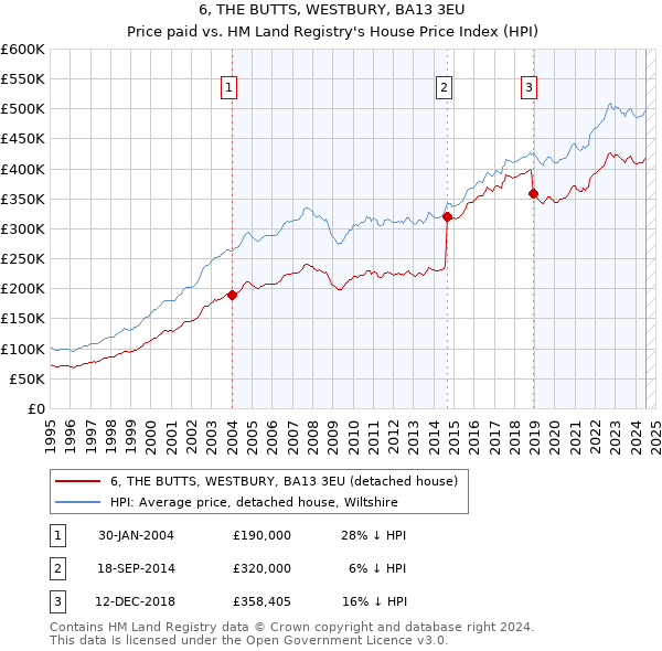 6, THE BUTTS, WESTBURY, BA13 3EU: Price paid vs HM Land Registry's House Price Index