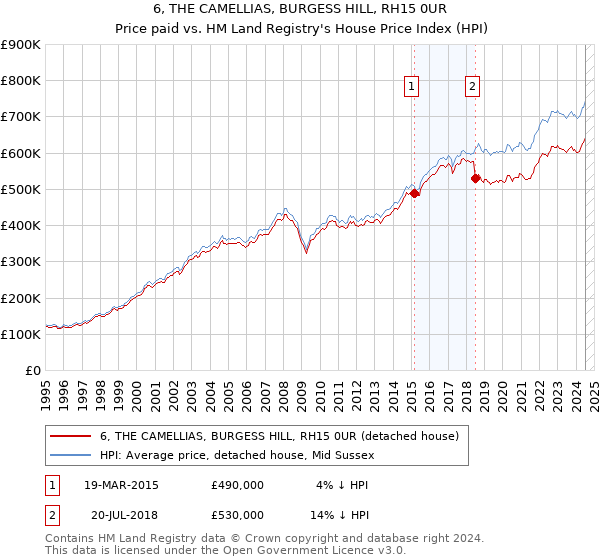 6, THE CAMELLIAS, BURGESS HILL, RH15 0UR: Price paid vs HM Land Registry's House Price Index