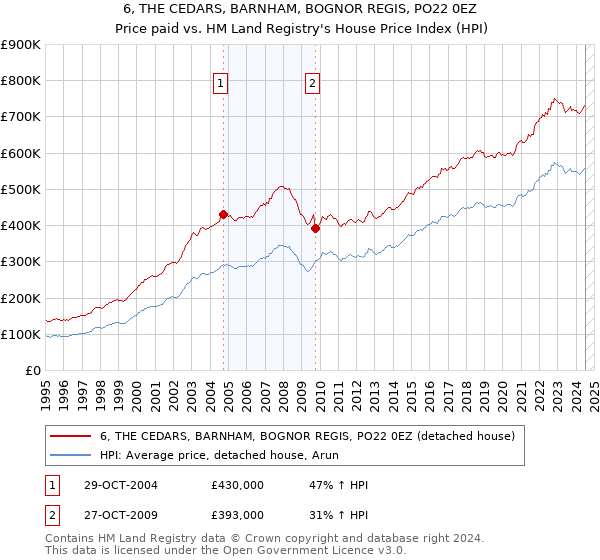 6, THE CEDARS, BARNHAM, BOGNOR REGIS, PO22 0EZ: Price paid vs HM Land Registry's House Price Index