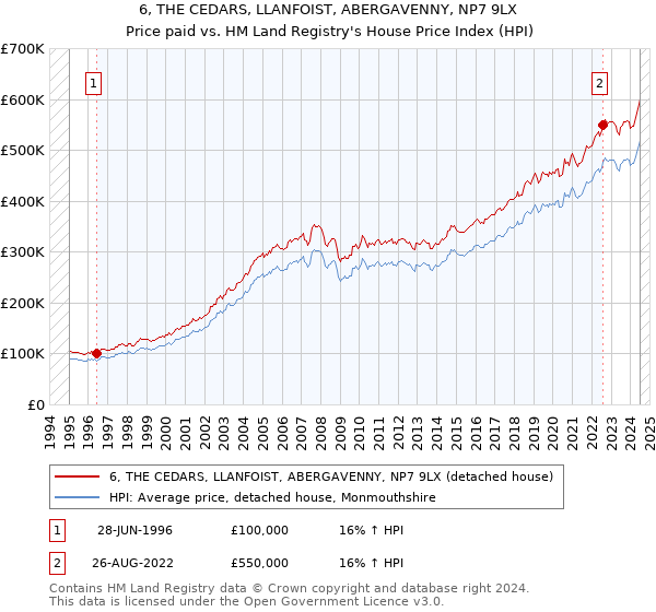 6, THE CEDARS, LLANFOIST, ABERGAVENNY, NP7 9LX: Price paid vs HM Land Registry's House Price Index