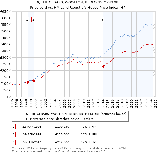 6, THE CEDARS, WOOTTON, BEDFORD, MK43 9BF: Price paid vs HM Land Registry's House Price Index