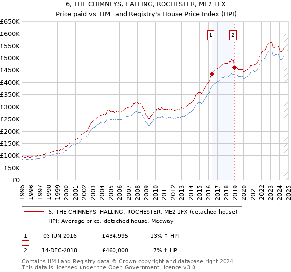 6, THE CHIMNEYS, HALLING, ROCHESTER, ME2 1FX: Price paid vs HM Land Registry's House Price Index